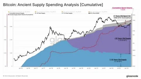 Ancient Bitcoin Addresses Abruptly Wake Up After Lying Low Since 2009, Move 250 BTC at 8,000,000,000%+ Profit