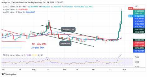 Dogecoin Defeats Major Resistance at $0.111 with 5% Surge, Opening Path to $0.150 - The Crypto Basic