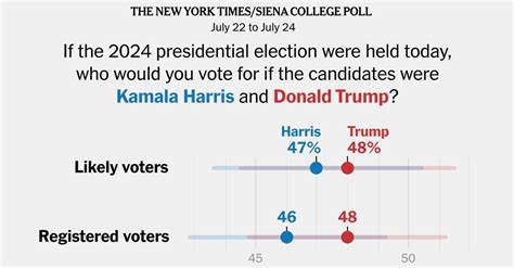 Do cryptocurrency owners support Trump or Harris in election? What new polls found - Miami Herald