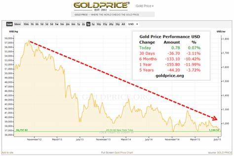 Is Gold a Good Investment in 2025? - Changelly