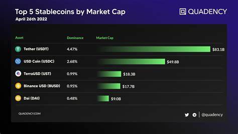 Stablecoins rise to hold 8% if crypto market cap