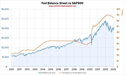 Federal Reserve balance sheet rises by $2 billion amid rate cut speculation - CryptoSlate