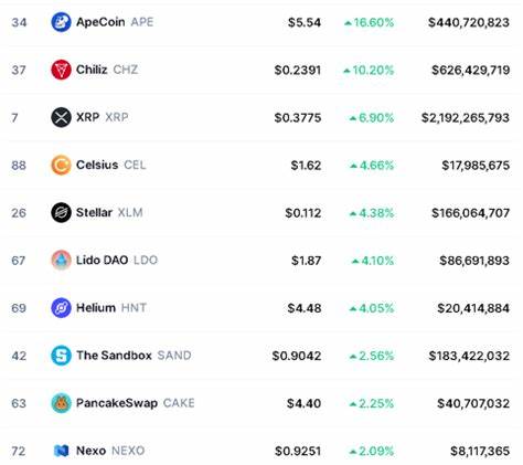 Top Crypto Gainers Today Oct 13 – Mina Protocol, Aave, Ronin, WhiteBit Coin - Inside Bitcoins