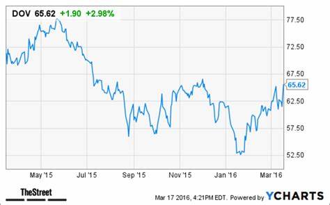 Mizuho Boosts Dover (DOV) Price Target Citing Lower Tariff Risk and Strategic Investments