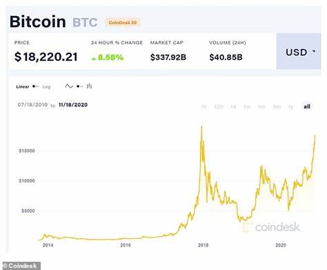 Bitcoin price: Is it set to surpass $20,000 a coin - an all-time high? - This is Money