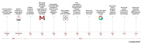 Barracuda fixed a new ESG zero-day exploited by Chinese group UNC4841 - Security Affairs
