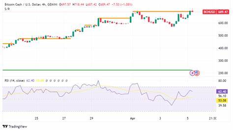 Bitcoin Cash Price Forecast: Bullish momentum holds as BCH eyes 