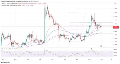 XRP Price Could Dip To $1.5 Before Major Rally To $10, Expert Predicts - CoinGape