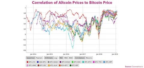 Fig. 4. Cross correlation between Google Trends and Bitcoin’s price,... - ResearchGate