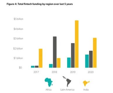 Anlagetrend: FinTech Emerging Markets