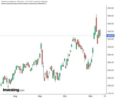 Direxion Daily Semiconductor Bull 3x Shares (ARCA:SOXL), Short Interest Report