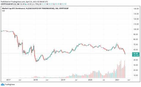 Bitcoin Dominance Sinks Below 50% (April 23, 2021) - BitPinas