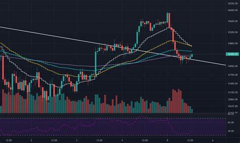 These Factors Suggest Bitcoin’s (BTC) Bull Run Is Just Getting Started: CQ - TradingView