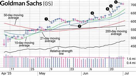 Mind The Gap: Why We Sold Goldman Sachs Stock On Strength