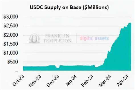 Franklin Templeton claims Coinbase-incubated Ethereum Layer 2 Base has 'hit a homerun' in SocialFi - The Block