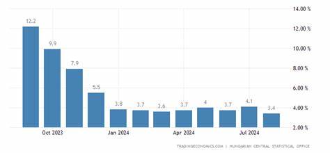 Hungary Inflation Eases To 3.0%, Lowest Since January 2021