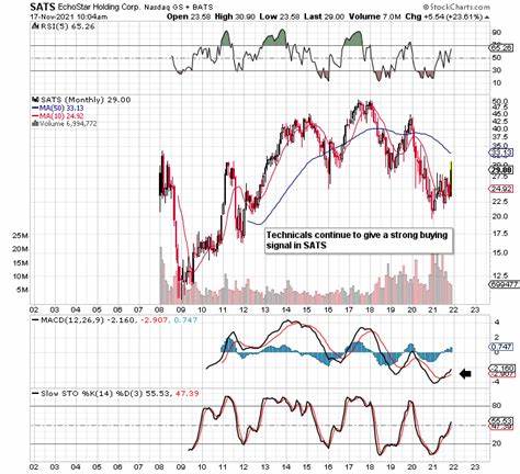 EchoStar (NASDAQ:SATS) Stock, Short Interest Report