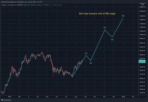 Bitcoin Likely to Reach at Least $96k: In-Depth Price Prediction, Analysis of 2021 Cycle’s Top - CryptoPotato