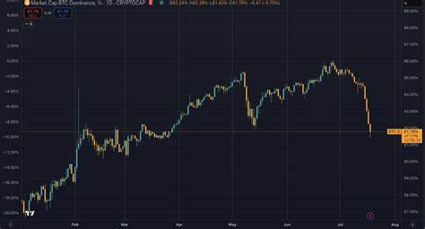 Bitcoin dominance hits 3 month low falling 6% as Ethereum breaks $3,600