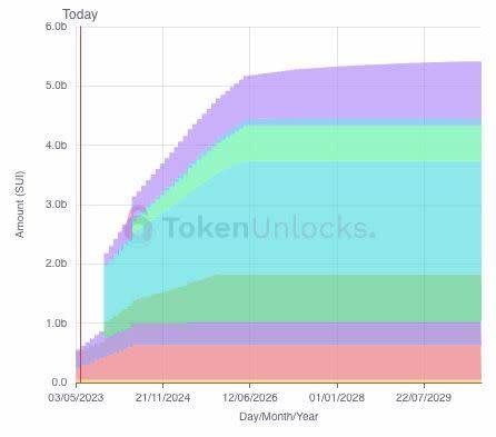 Token Unlock Trends: Why Some Sectors Rise and Others Sink - Cryptopolitan