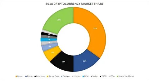 Market share of leading cryptocurrencies - ResearchGate