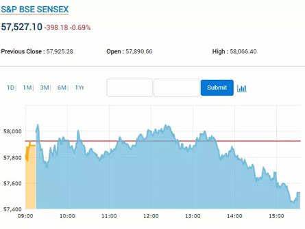 Stock Market Highlights: Sensex ends 96 pts lower, Nifty below 22,100; Bajaj Auto down 5%, SBI up 3% - The Economic Times