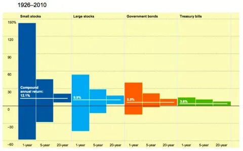 Best Time To Hold Long-Term Bonds