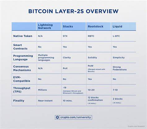 Title: Bitcoin Layer 2s and The Smart Contract Revolution