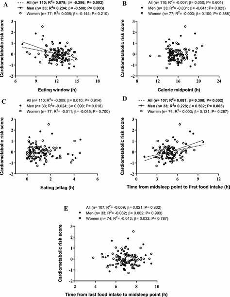 Meal timing and associations with morbidity, genetic profiles, and mortality