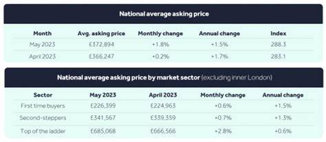 UK house prices hit record high in May - Yahoo Finance UK