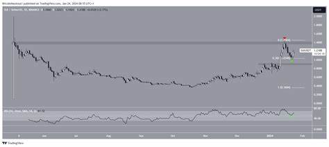 Sui Cryptocurrency Price Rises 10% in 24 Hours, Approaches All-Time High