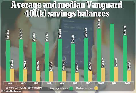 This Was the Average 401(k) Balance Last Year, According to a Recent Vanguard Report. Do Your Savings Stack Up?