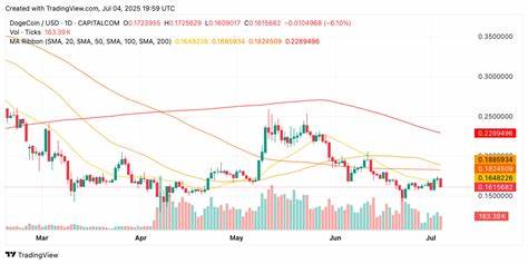 ChatGPT’s 42-Signal DOGE Analysis Flags Key $0.155 Support Test Amid Musk Drama