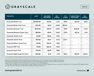 Wealthy Americans Spearheading Crypto Adoption in US, According to Digital Asset Giant Grayscale