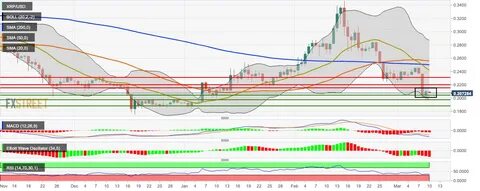 Cryptocurrencies Price Prediction: Ripple, Ethereum & Bitcoin – Asian Wrap 10 March - FXStreet
