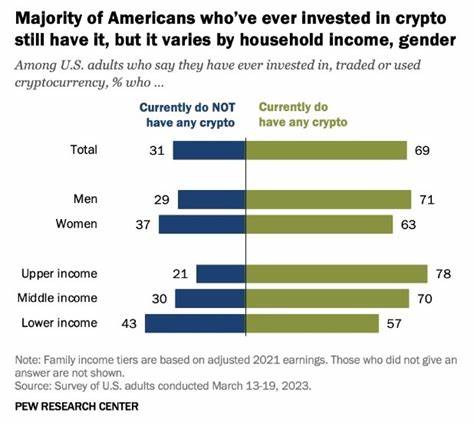 17% of Americans Are Invested in Cryptocurrency — Should You Invest?