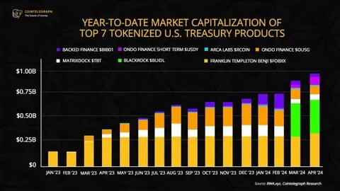 BlackRock’s BUIDL becomes the world’s largest tokenized treasury fund - Cointelegraph