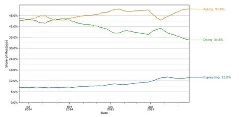 OpenAI Shares Data on How People Are Using ChatGPT