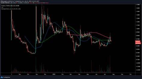 FUSION Price: FSN Live Price Chart, Market Cap & News Today - CoinGecko Buzz