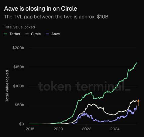 Aave net deposits of $50 billion compares to ranking in top 50 of banks in US