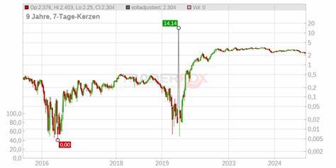 Swap EUR (5 JAHRE) Kurs