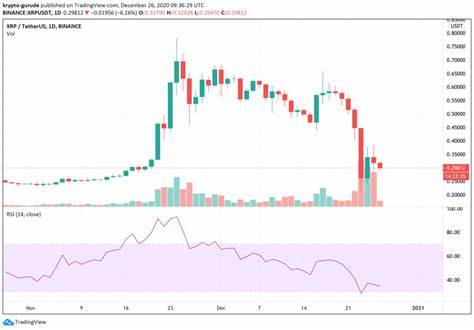 XRP entkoppelt sich vom Marktdumpf, Handelsvolumen steigt um 70 %