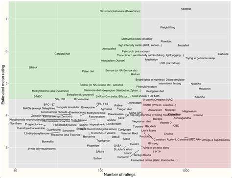 What I learned gathering nootropic ratings