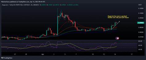 Why Cryptocurrencies Cardano, Litecoin, and Dogecoin Are Rising Today