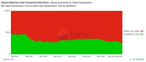 Solana struggles as 75% of user transactions fail - Nairametrics