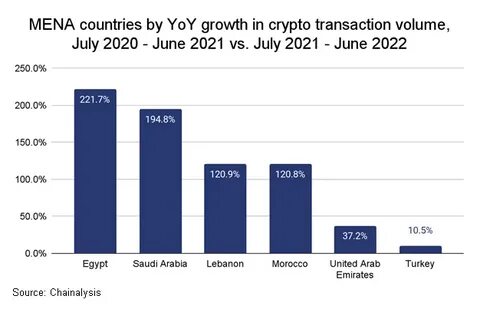 MENA emerges as world's fastest-growing crypto adopter -study - Reuters