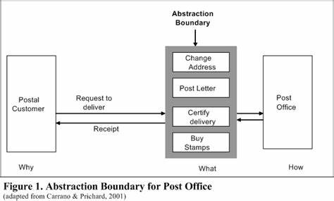 Abstraction boundaries are optimization boundaries