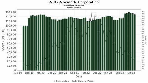 Wells Fargo Increases PT on Albemarle Corporation (ALB) from $60 to $75; Maintains ‘Equal Weight’ Rating