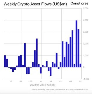 Weekly crypto fund flows drop 72% as Trump's trade tariffs, DeepSeek hit sentiment: CoinShares - The Block