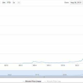 A Look Back in Time: Bitcoin Price History and Events Timeline - CoinMarketCap